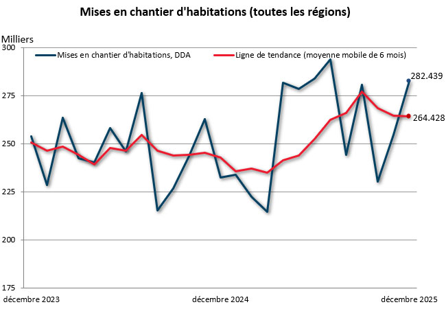 decembre mises en chantier (toutes régions)