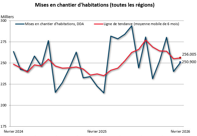 février mises en chantier (toutes régions)
