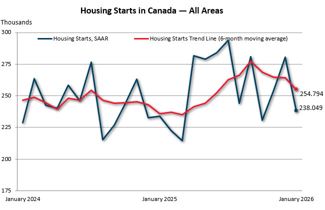 January housing starts in Canada — all areas
