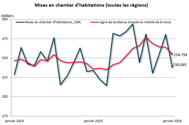 janvier mises en chantier (toutes régions)