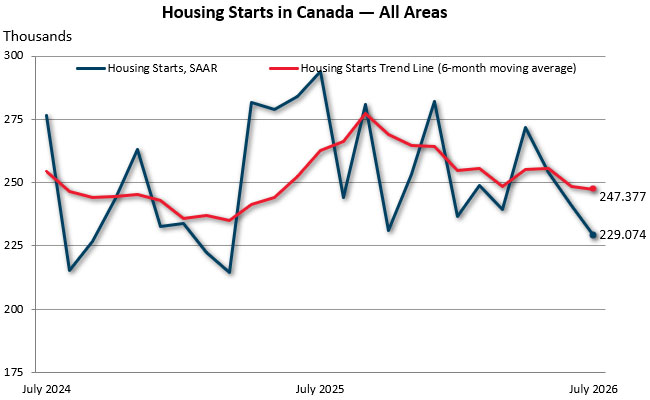 July housing starts in Canada — all areas