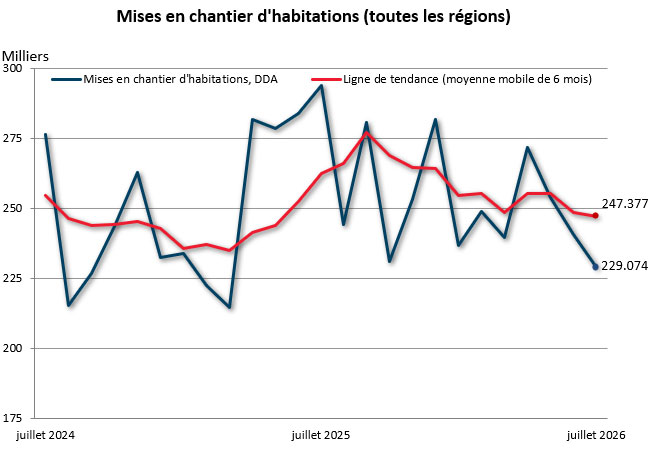 juillet mises en chantier (toutes régions)