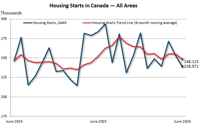 June housing starts in Canada — all areas
