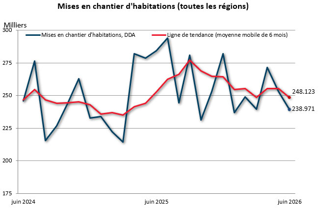 juin mises en chantier (toutes régions)