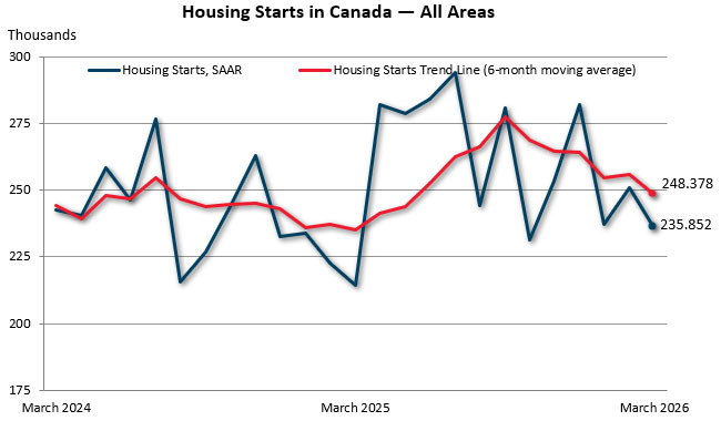 March housing starts in Canada — all areas