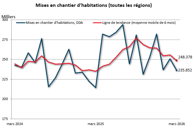 mars mises en chantier (toutes régions)