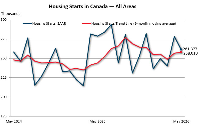 May housing starts in Canada — all areas