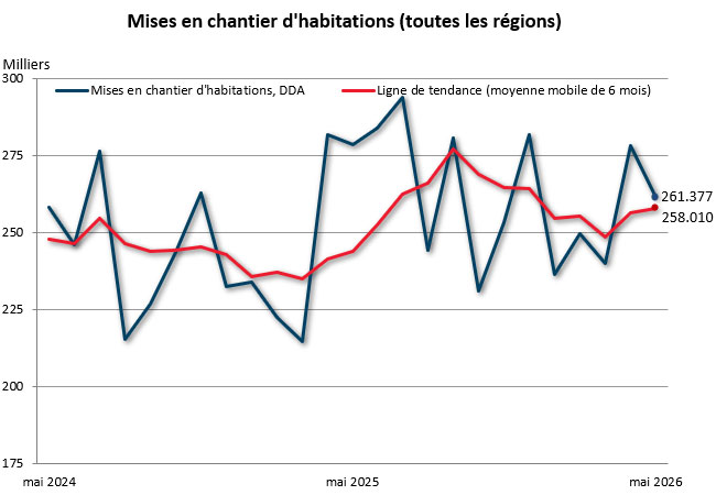 mai mises en chantier (toutes régions)