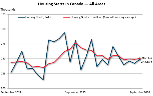 September housing starts in Canada — all areas