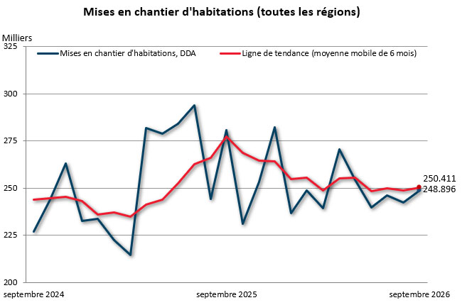 septembre mises en chantier (toutes régions)