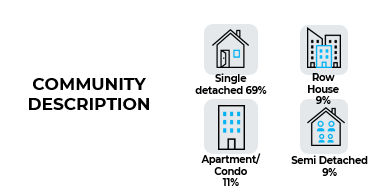 A diagram showing the different types of homes in a community.