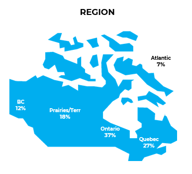 A map of Canada showing the percentage of the region.