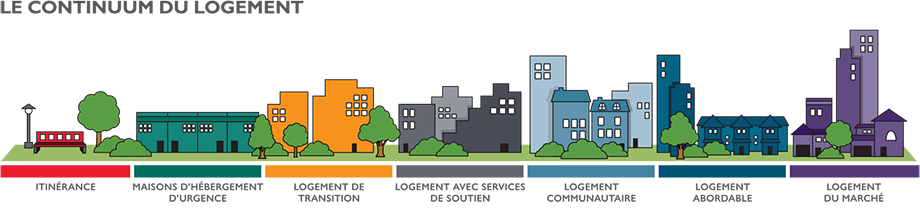 Image du continuum du logement, qui comprend l'itinérance, les refuges et les logements de transition, les logements communautaires, la location abordable, la location au prix du marché et l'accession à la propriété. 