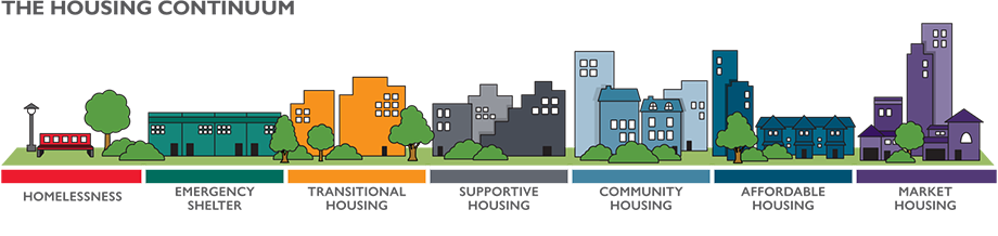 Image of the Housing Continuum, which includes homelessness, shelters and transitional housing, community housing, affordable rental, market rental, and homeownership.
