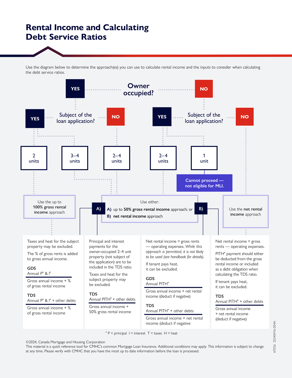 Determining Collectability Rental Income | CMHC