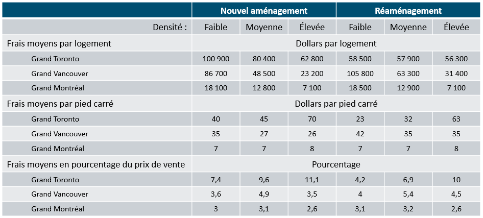 Frais gouvernementaux par grande région métropolitaine