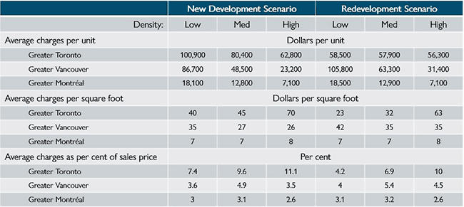 Summary of Government Charges by Greater Metropolitan Area